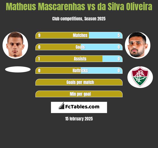 Matheus Mascarenhas vs da Silva Oliveira h2h player stats