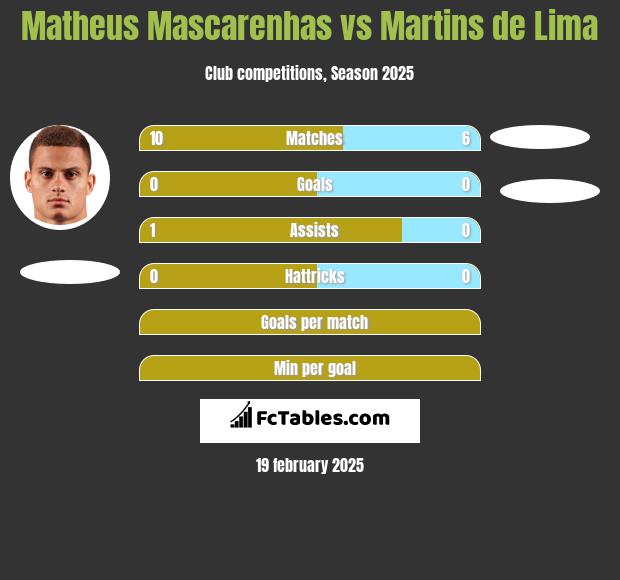 Matheus Mascarenhas vs Martins de Lima h2h player stats