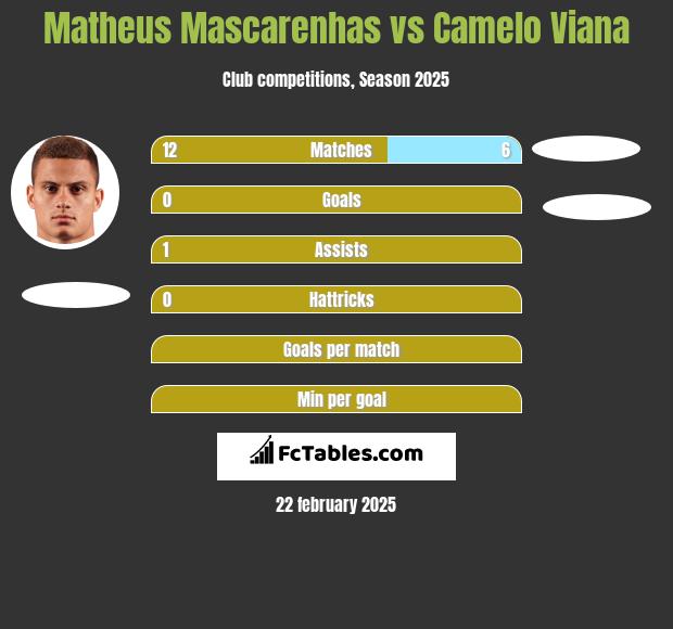 Matheus Mascarenhas vs Camelo Viana h2h player stats