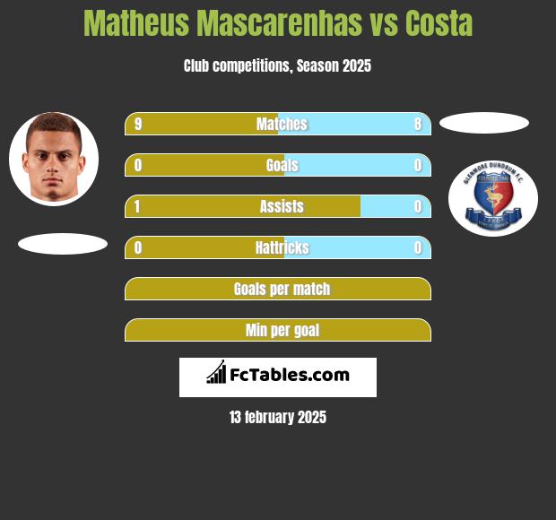 Matheus Mascarenhas vs Costa h2h player stats