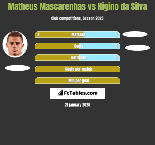 Matheus Mascarenhas vs Higino da Silva h2h player stats