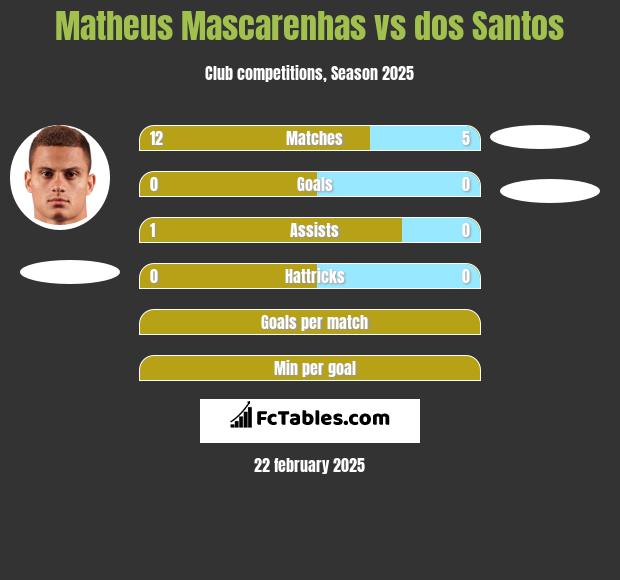 Matheus Mascarenhas vs dos Santos h2h player stats