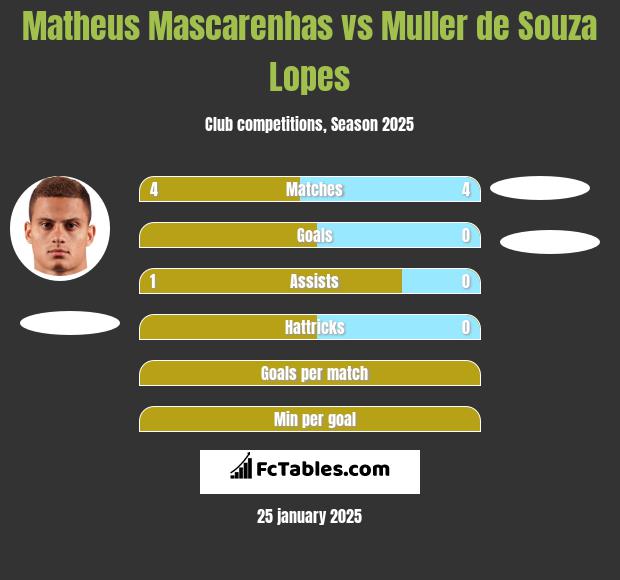 Matheus Mascarenhas vs Muller de Souza Lopes h2h player stats