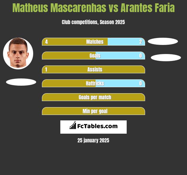 Matheus Mascarenhas vs Arantes Faria h2h player stats