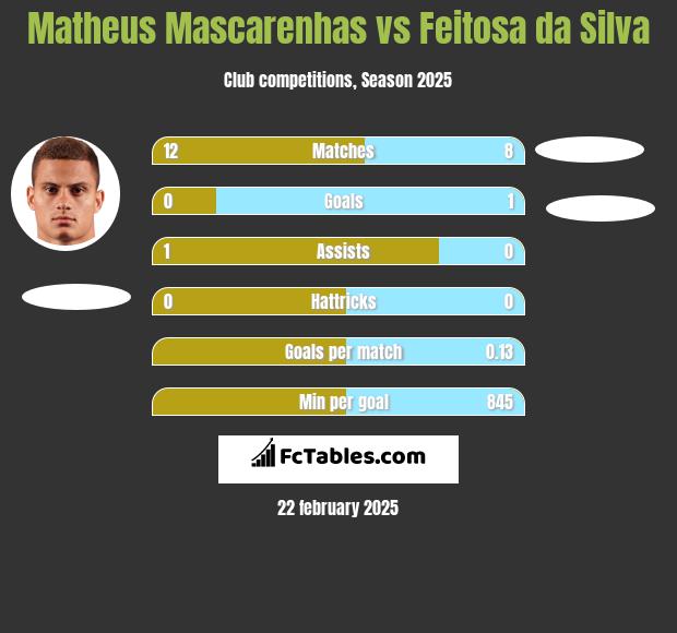 Matheus Mascarenhas vs Feitosa da Silva h2h player stats