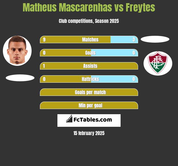 Matheus Mascarenhas vs Freytes h2h player stats