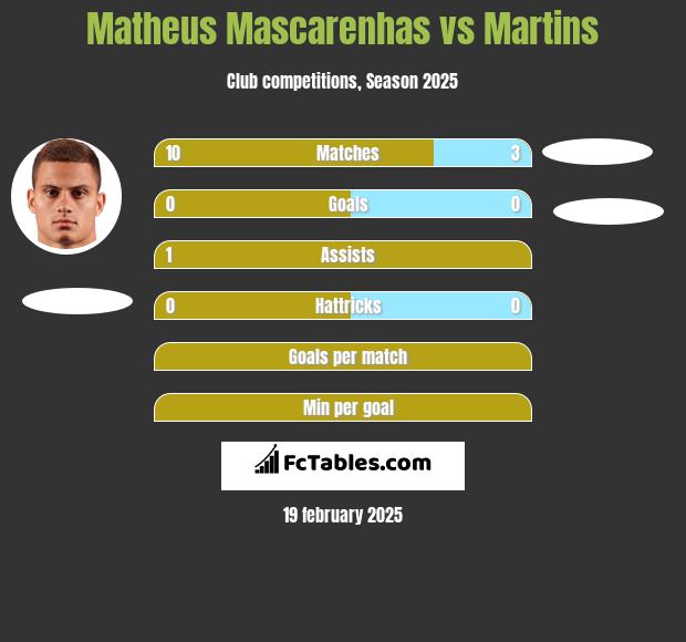 Matheus Mascarenhas vs Martins h2h player stats