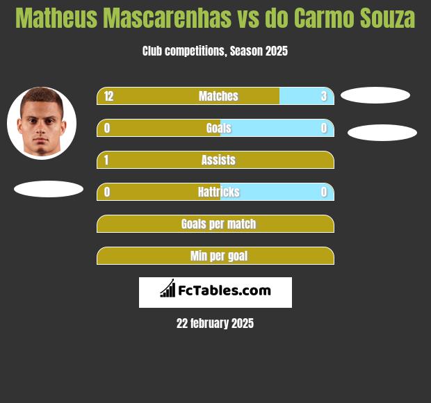 Matheus Mascarenhas vs do Carmo Souza h2h player stats