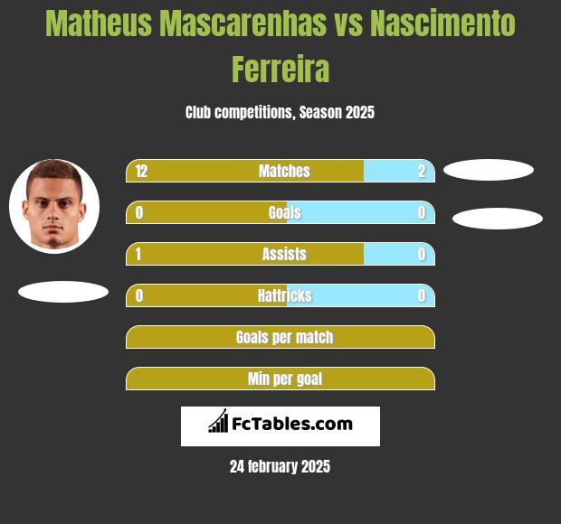 Matheus Mascarenhas vs Nascimento Ferreira h2h player stats