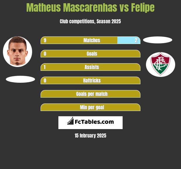 Matheus Mascarenhas vs Felipe h2h player stats