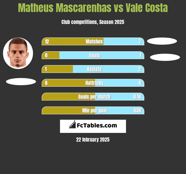 Matheus Mascarenhas vs Vale Costa h2h player stats