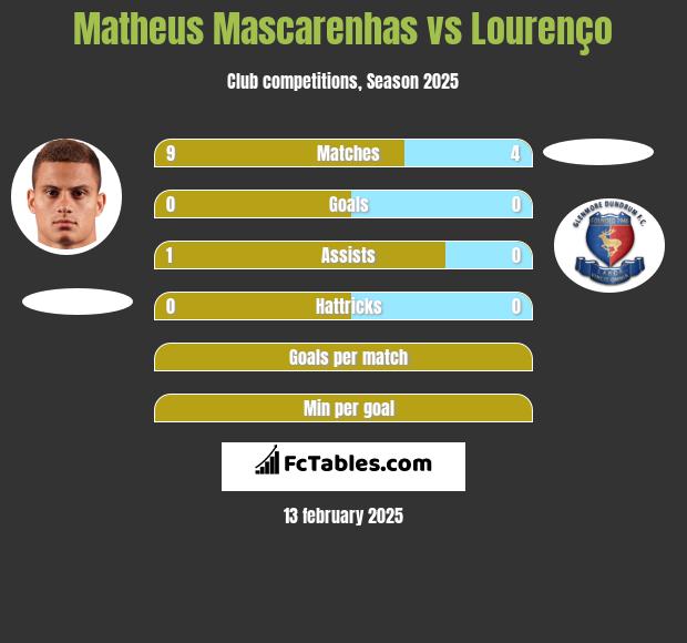 Matheus Mascarenhas vs Lourenço h2h player stats