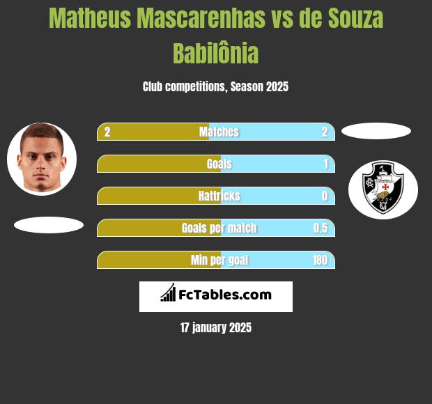 Matheus Mascarenhas vs de Souza Babilônia h2h player stats