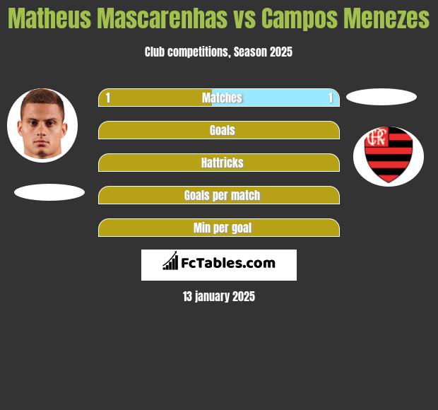 Matheus Mascarenhas vs Campos Menezes h2h player stats