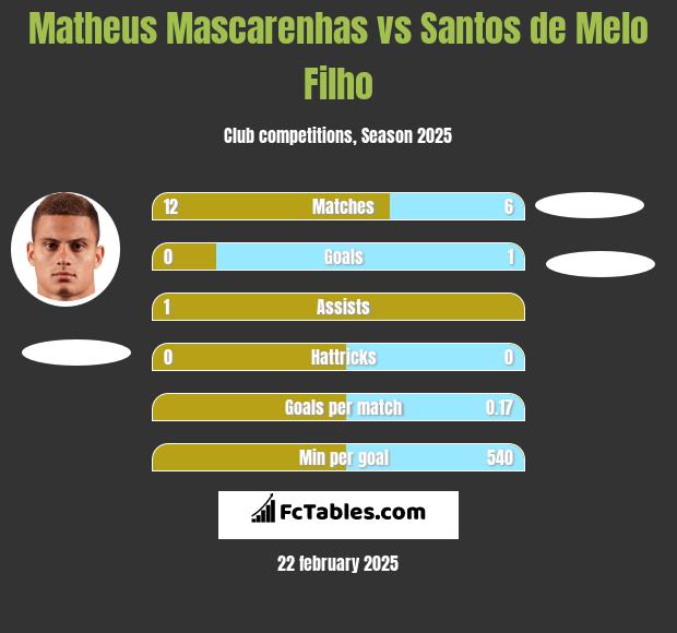 Matheus Mascarenhas vs Santos de Melo Filho h2h player stats