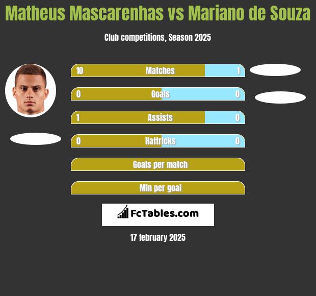 Matheus Mascarenhas vs Mariano de Souza h2h player stats