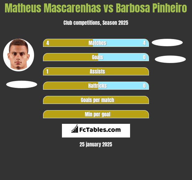 Matheus Mascarenhas vs Barbosa Pinheiro h2h player stats