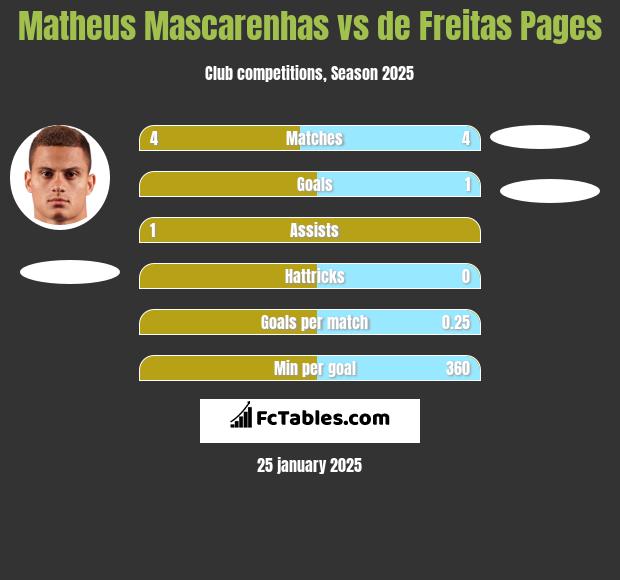 Matheus Mascarenhas vs de Freitas Pages h2h player stats