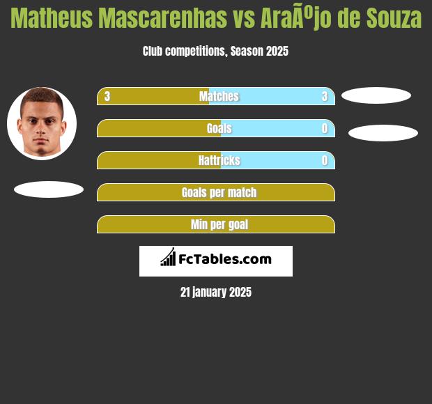 Matheus Mascarenhas vs AraÃºjo de Souza h2h player stats