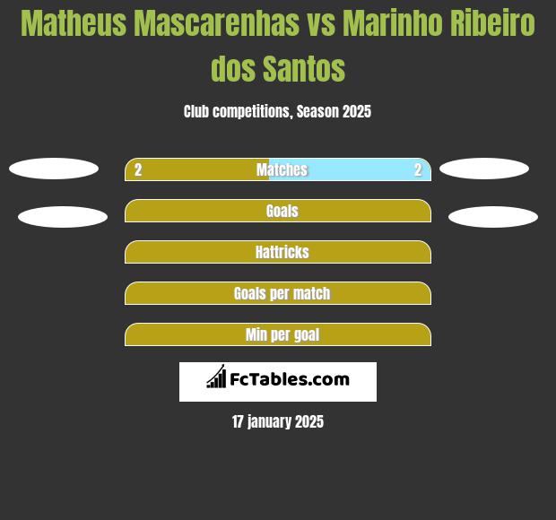 Matheus Mascarenhas vs Marinho Ribeiro dos Santos h2h player stats