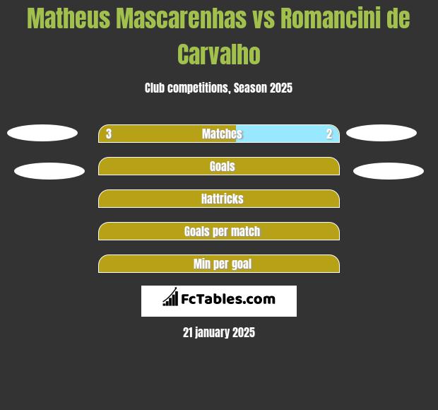 Matheus Mascarenhas vs Romancini de Carvalho h2h player stats