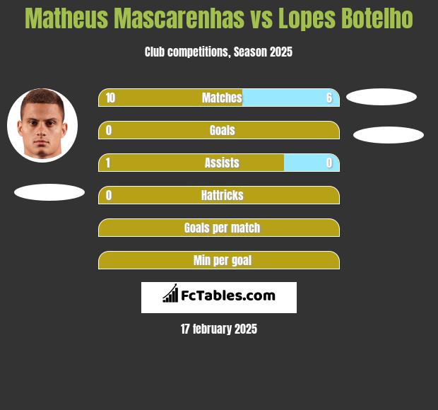 Matheus Mascarenhas vs Lopes Botelho h2h player stats