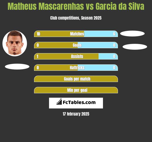 Matheus Mascarenhas vs Garcia da Silva h2h player stats