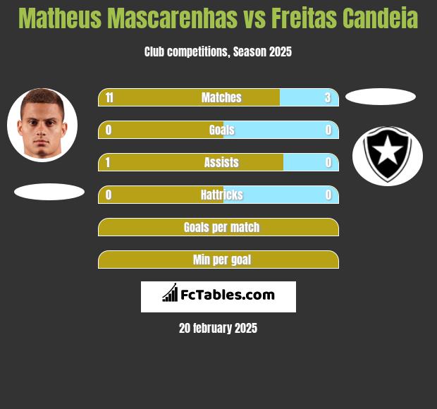 Matheus Mascarenhas vs Freitas Candeia h2h player stats