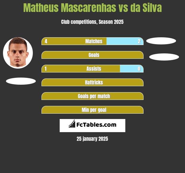 Matheus Mascarenhas vs da Silva h2h player stats