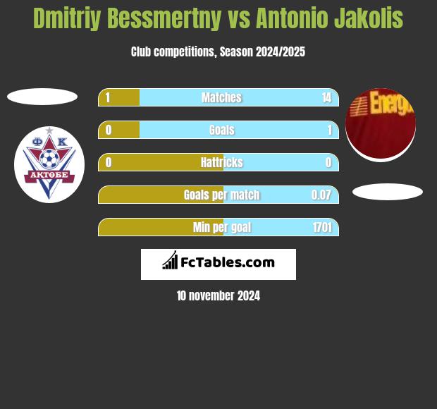 Dmitriy Bessmertny vs Antonio Jakolis h2h player stats