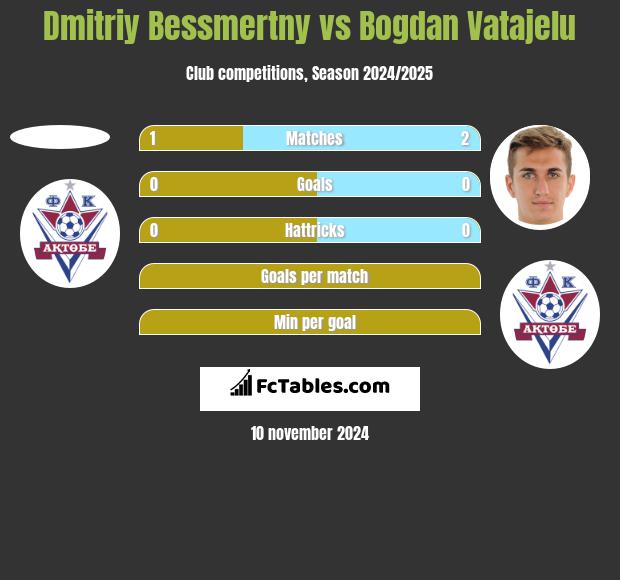 Dmitriy Bessmertny vs Bogdan Vatajelu h2h player stats