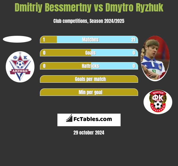 Dmitriy Bessmertny vs Dimitro Ryżjuk h2h player stats