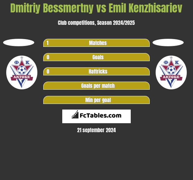 Dmitriy Bessmertny vs Emil Kenzhisariev h2h player stats