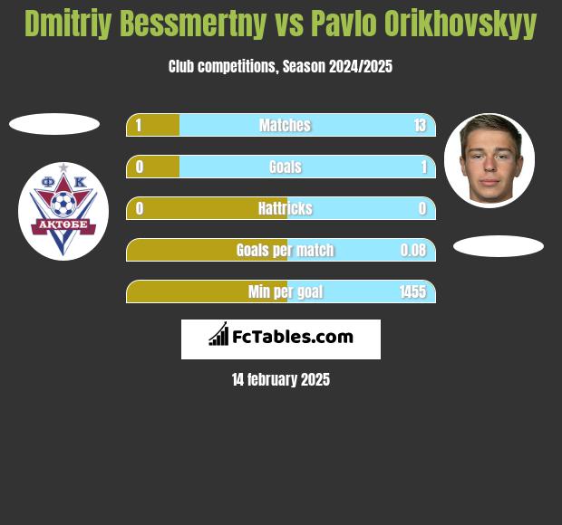 Dmitriy Bessmertny vs Pavlo Orikhovskyy h2h player stats