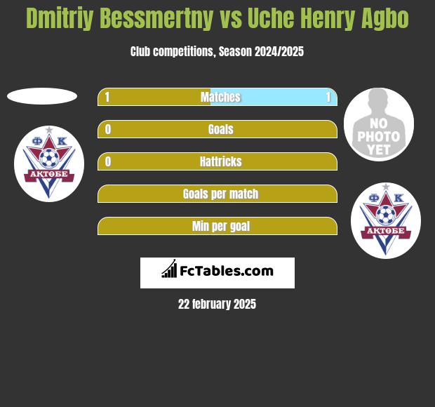 Dmitriy Bessmertny vs Uche Henry Agbo h2h player stats