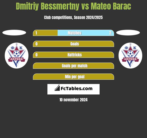 Dmitriy Bessmertny vs Mateo Barac h2h player stats