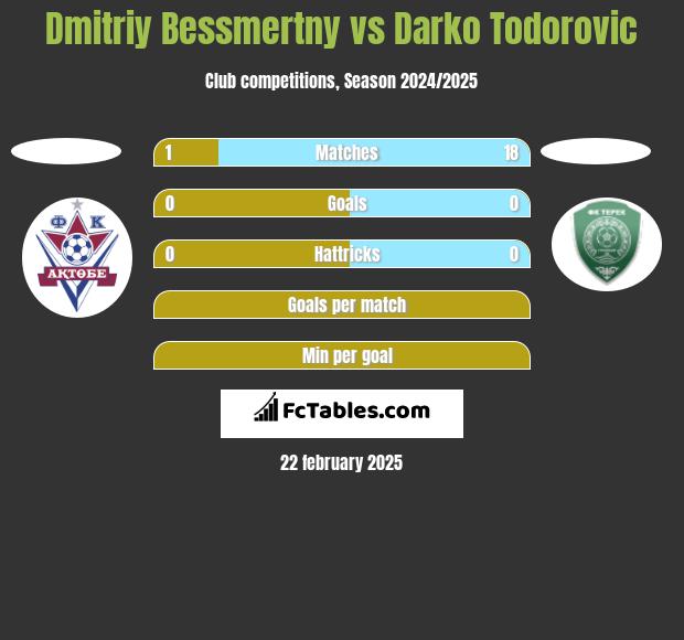 Dmitriy Bessmertny vs Darko Todorovic h2h player stats