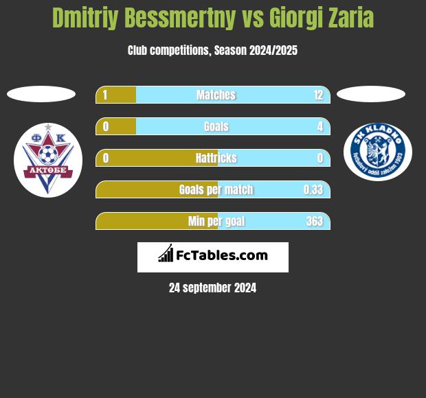 Dmitriy Bessmertny vs Giorgi Zaria h2h player stats