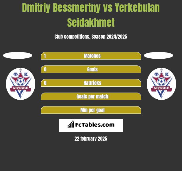 Dmitriy Bessmertny vs Yerkebulan Seidakhmet h2h player stats