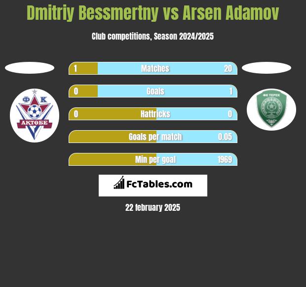 Dmitriy Bessmertny vs Arsen Adamov h2h player stats