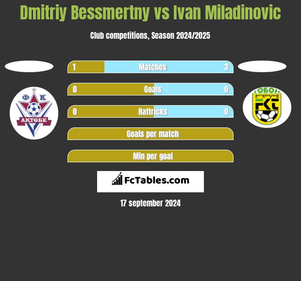 Dmitriy Bessmertny vs Ivan Miladinovic h2h player stats