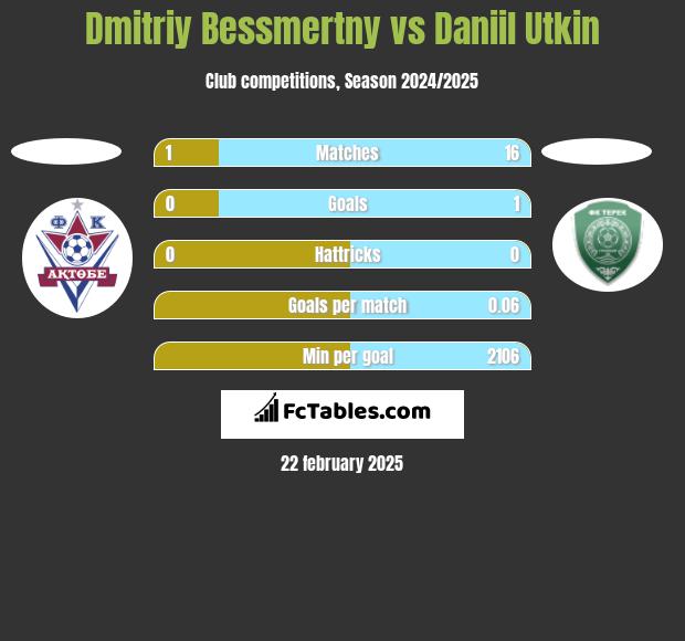 Dmitriy Bessmertny vs Daniil Utkin h2h player stats