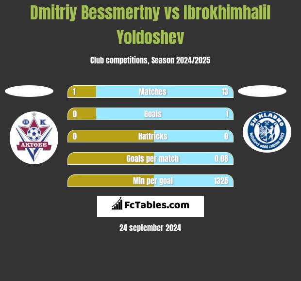 Dmitriy Bessmertny vs Ibrokhimhalil Yoldoshev h2h player stats