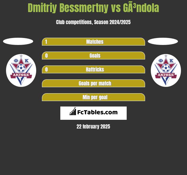 Dmitriy Bessmertny vs GÃ³ndola h2h player stats