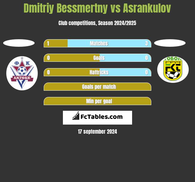 Dmitriy Bessmertny vs Asrankulov h2h player stats