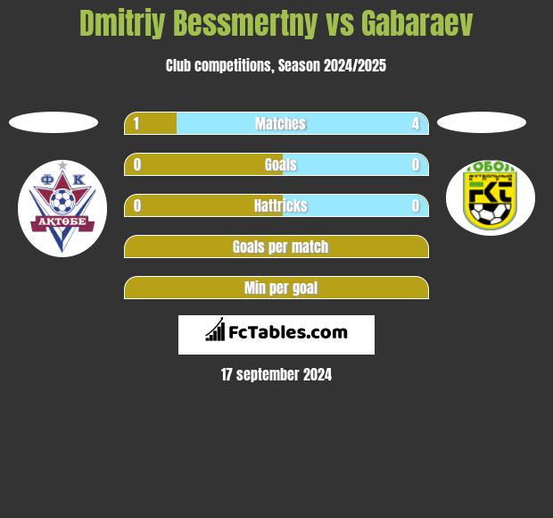 Dmitriy Bessmertny vs Gabaraev h2h player stats