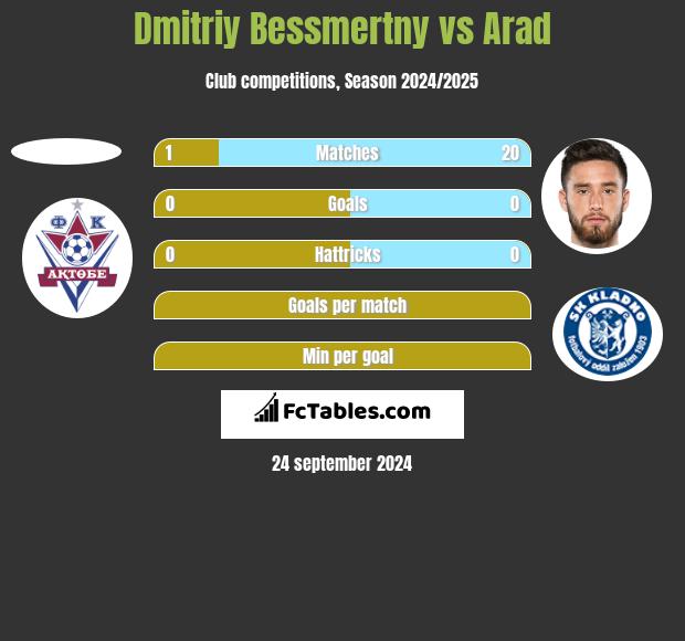 Dmitriy Bessmertny vs Arad h2h player stats