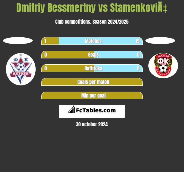 Dmitriy Bessmertny vs StamenkoviÄ‡ h2h player stats