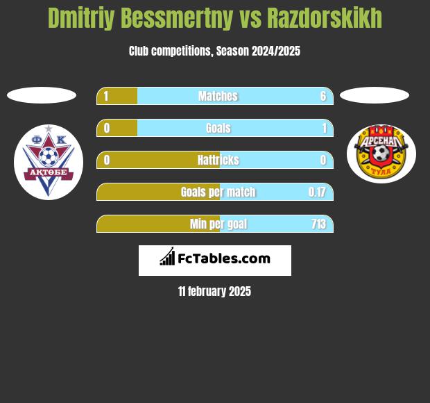 Dmitriy Bessmertny vs Razdorskikh h2h player stats