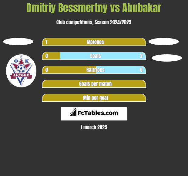 Dmitriy Bessmertny vs Abubakar h2h player stats